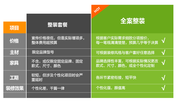 整裝套餐和全案整裝對(duì)比.jpg